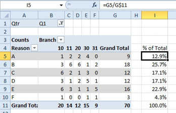 A somewhat complex pivot table. B1 filters the table to Q1. Reasons A through F appear in A5:A10. Branch numbers appear as column headings in B4:F4 with a Grand total column in G4. Column H is blank. A calculation outside the pivot table says Percent of Total and is using =G5/G$11. It is making the assumption that the Grand Total row will stay in row 11. 