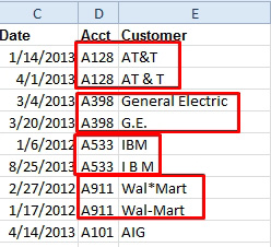 A sloppy customer field shows that Account A128 is both AT&T (without spaces) and AT & T (with two spaces).  Account A398 is both General Electric and G.E. Account A533 is IBM (no spaces) and I B M (with spaces after the I and B. Account A911 is both Wal*Mart and Wal-Mart. 