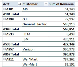 When you put both Account and Customer in the Rows area of a pivot table, both spellings of these customers are on a different row. With Sum of Revenue in column C, you can tell which spelling is used more often. For example, General Electric had $540K in purchases and the G.E. abbreviation had 27,932 in sales. 