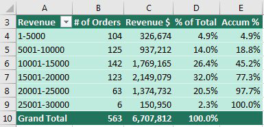 The final pivot table has six rows of data. In the $1 to $5000 category, there were 104 orders, $326K of revenue. It is 4.9% of total.