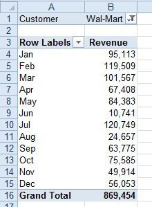 A pivot table with Customer in the Filter, Months in the Rows, and Revenue in the Values. When you filter to Customer = Wal-Mart, all 12 months appear in the pivot table. 