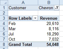 But when you filter to Customer = Chevron, only the months with sales appear: Feb, Mar, Jul, Oct. You want the pivot table to always show all 12 months, with sales as zero.