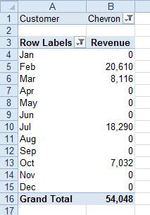 A better-looking pivot table for Chevron. All 12 months appear. Zeroes appear for Jan, Apr, May, Jun, Aug, Sep, Nov, and Dec. 