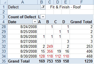 Move Defect to the Filter area and choose the top defect: Fit & FInish - Roof. Put Dates down the left side and line across the top. While there were only 2 to 3 defects on most days, the number increased to 249 on August 28 on line 4 and then spread to all four lines by August 30. 