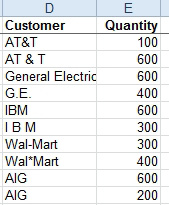 A list of customers shows some misspellings.  General Electric has purchases both as G.E. and General Electric. Wal-Mart is there with a dash and with an asterisk: Wal*Mart. IBM is there without spaces and I B M with spaces. 