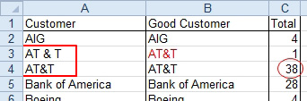 Create a pivot table with Customer in A and Sales in B. Convert the pivot table to values and insert a new column B with the customer names again. When you see AT & T with 1 sale and AT&T with 38 sales, you put AT&T for both rows in the Good Customer column. This will allow you to do a VLOOKUP later. 