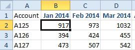 This data has account down the left column and months across the top.