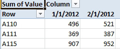 The resulting pivot table has dates across the top, accounts down the side, but the field names are Row and Column. 