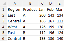 Data in Excel: Region in A, Product in B, then month headings Jan, Feb, Mar extending across row 1. 