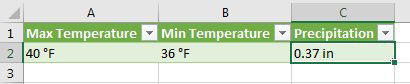 The query for one city returns Max Temperature, Min Temperature, and Precipitation in inches. 