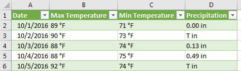 The query result shows one line per day, with Date, Max, Min, Precipitation.