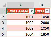 The result is a new table with Cost Center in A, Total in B. The four lines for Cost Center 1001 now appear as one row, with a total of 1850.