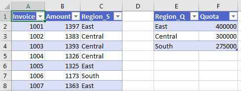 The first table is an invoice register, with Invoice, Amount, and Region. The second table has one row per region with Region and Quota. 