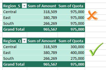 If you build a pivot table using Region from the larger table, the quota from the second table is overstated. Instead, use Region from the smaller table and the numbers are correct. 