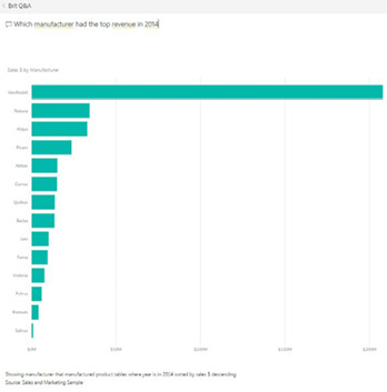 In the Q&A box, type Which Manufacturer had the top revenue. A bar chart appears showing manufacturing customers and revenue, sorted high to low.