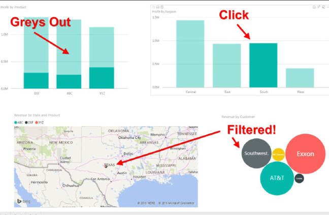 When you click on the South region column in the top-right chart, all of the other visuals are filtered to only South.