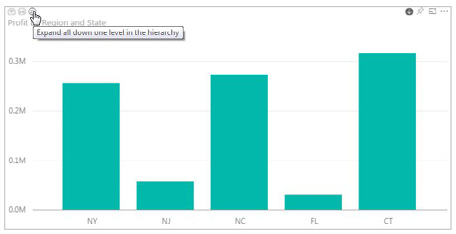 Click on the East region column and the column chart changes to show states in the East: NY, NJ, NC, FL, and CT.