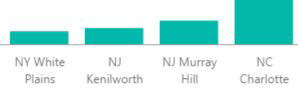 Click on Drill Down One Level and you see the cities in those states.