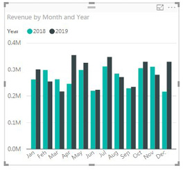 The clustered column chart shows revenue by month and year. Months go across the bottom. The two years are represented by green columns (2018) and black columns (2019)