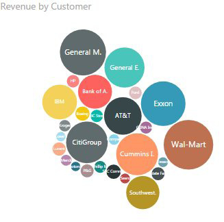 The largest customers get the largest bubbles. The small customers fill in the gaps between the large bubbles.