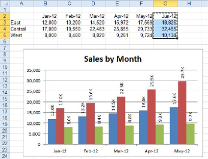 A chart with data for January through May. A sixth data set is now in the grid. Copy that data (including the June heading).