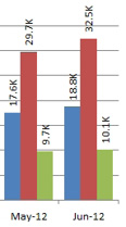 Click on the chart and paste. The new data for June is added to the chart.