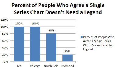 A snarky chart. The title is Percent of People Who Agree a Single Series Chart Does Not Need a Legend. To the right of the chart is a legend that says: Percent of People Who Agree a Single Series Chart Does Not Need a Legend. The four columns are 100% in New York and Chicago, 80% in the North Pole, but only 20% in Redmond.