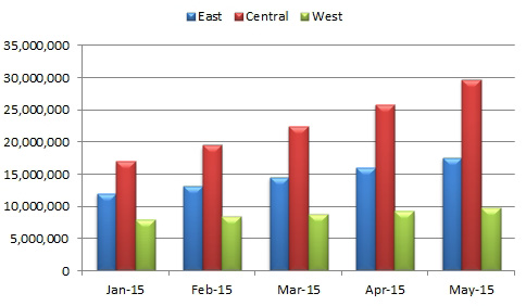 A column chart with five months. The vertical axis labels on the left are taking up 18% of the width, as they spell out 35,000,000