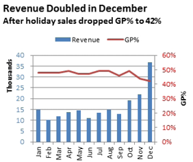 A combo chart shows Revenue in Thousands (on the left axis) and GP% in percentage (along the right axis). Revenue is represented by blue columns. GP% is represented by a red line.