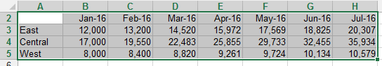 Data to be charted. Regions in A2:A4. Months in B1:H1. Sales in B2:H4.