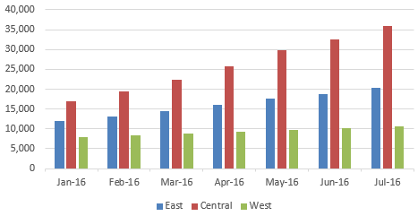 The default chart has months along the x-axis. Three clustered columns in blue, red, and green show sales for each region per month.