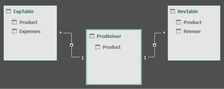 The diagram view in Power Query. Expense Table is on the left. Revenue table is on the right. Both are joined to a tiny Product Joiner table in the center.