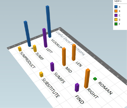 The Custom Map is an Excel grid listing 12 Excel functions. A column appears next to each, indicating the popularity of the function.