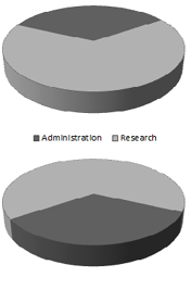 A pair of 3-D pie charts. Adminstration is 30% in both, but it appears much larger when Admin is rotated to the front of the pie.