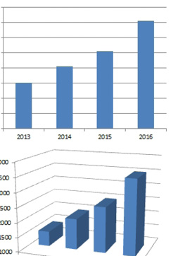 With a 3-D column chart, because the column is offset from the back wall of the chart, it is difficult to tell if the column crosses the $3500 gridline. With the same data in a 2-D column chart, you can see two columns cross that gridline.