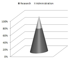 Cone and pyramid charts should be banned. There is no reason to have the top series get less pixels than the wide base at the bottom of the chart.