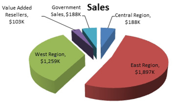 Exploding each slice of the pie adds white space to the chart but it does not improve the look of the chart.