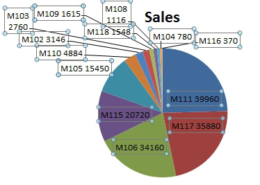 A pie chart has four major wedges, then 7 tiny wedges. The small wedges are hard to read.