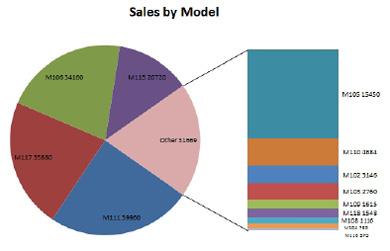 The pie chart with four large wedges and then an Other wedge that explodes to a bar chart showing the 9 smaller values.