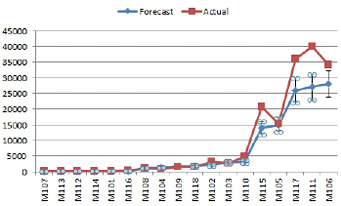 Forecast versus actual for 20 products. Only five products were forecast for over 15K units per month. Most were forecast for less than 500 units. You can not make out any details for the small products.