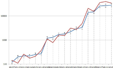 With a logarithmic scale, you can make out the forecast and actual for both the small and large products. 