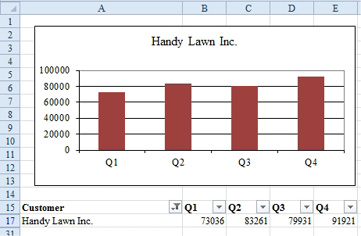 A chart for Handy Lawn Inc. The data below the chart has a filter applied and only Handy Lawn is shown.