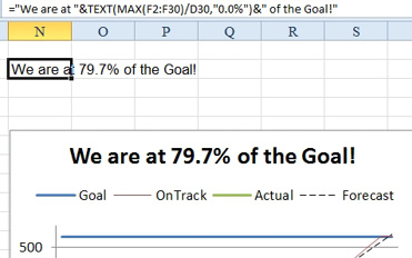 A formula in N2 concatenates a title that will be used in the chart: We are at 79.7% of the Goal!