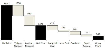 A waterfall chart