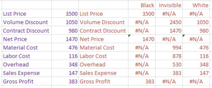 For a profit waterfall, the category labels are List Price, Volume Discount, Contract Discount, Net Price (set as Total), Material Cost, Labor Cost, Overhead, Sales Expense, Gross Profit (set as total). Before Excel 2016, you would have to break those numbers out into three columns: Black, Invisibile, and White.