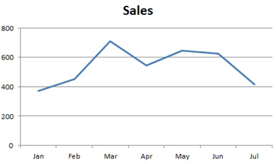 A line chart showing Sales. Jan is below 400, Feb is above 400, March peaks close to 700, April is below 600, May and June just above 600 and July is just above 400.