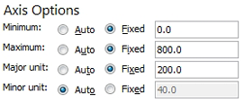 In the Axis options, set Minimum to Fixed=0. Maximum to Fixed = 800. Major Unit to Fixed = 200. Minor Unit is left at Automatic.