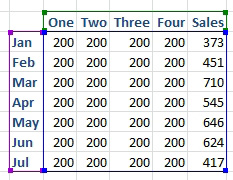 There will be five series in the chart. The first four series are fake. Labeled One, Two, Three, Four, they all have 200 as the value for each month. The fifth series is the actual Sales. 