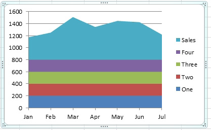 The initial chart is a stacked area chart. The first four series provide 200-tall bands of alternating color: One is blue and goes from 0 to 200. Two is red and goes from 200 to 400. Three is green and goes from 400 to 600. Four is purple and goes from 600 to 800. The Sales series then shows on top of that.