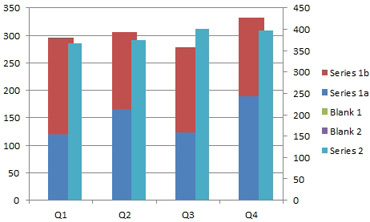 Move three series to the secondary axis: Blank 1, Blank 2, and Series 2. The first two series (1a and 1b) will be stacked in the center of each quarter. The other three series (blank 1, blank 2, and series 2) appear as clustered columns. With the two blank series pushing Series 2 to the right, you almost have the correct look, but there is a tiny bit of overlap.